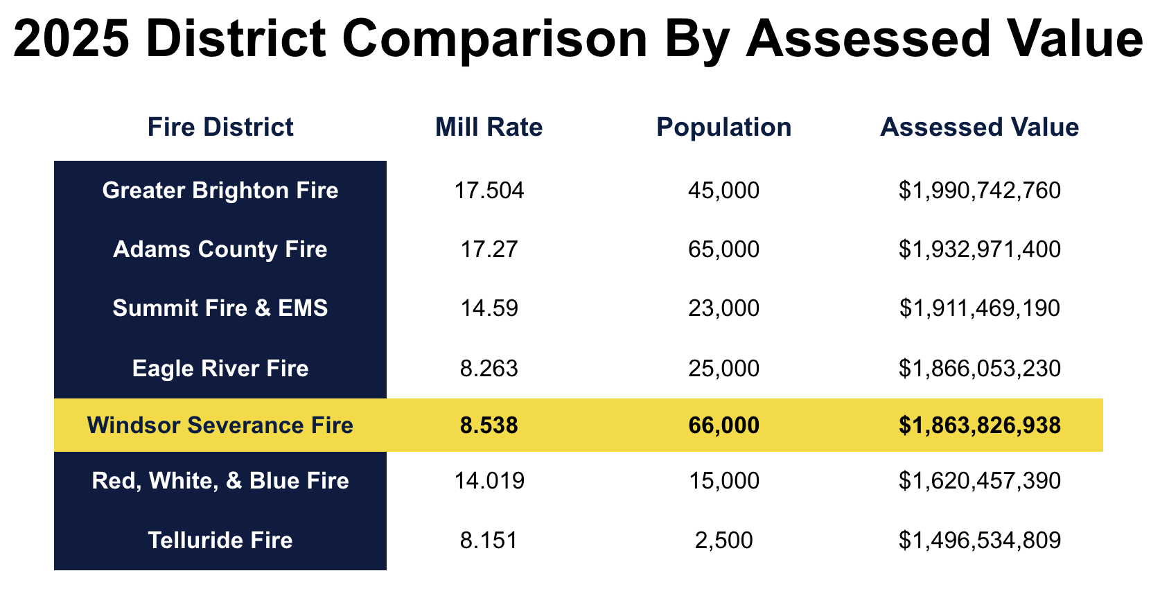 Table comparing 2025 fire districts by mill rate, population, and assessed value with Windsor Severance Fire highlighted.