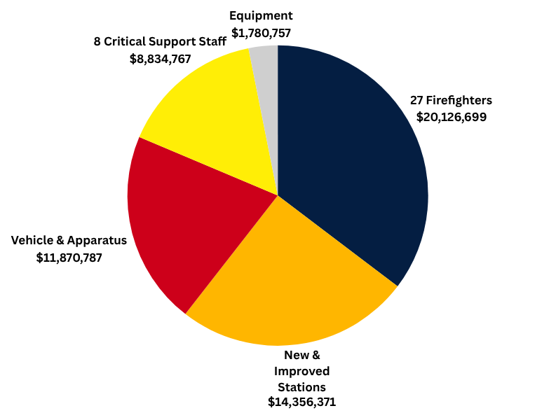 Pie chart showing firefighter budget divided into firefighters, stations, vehicles, support staff, and equipment costs.