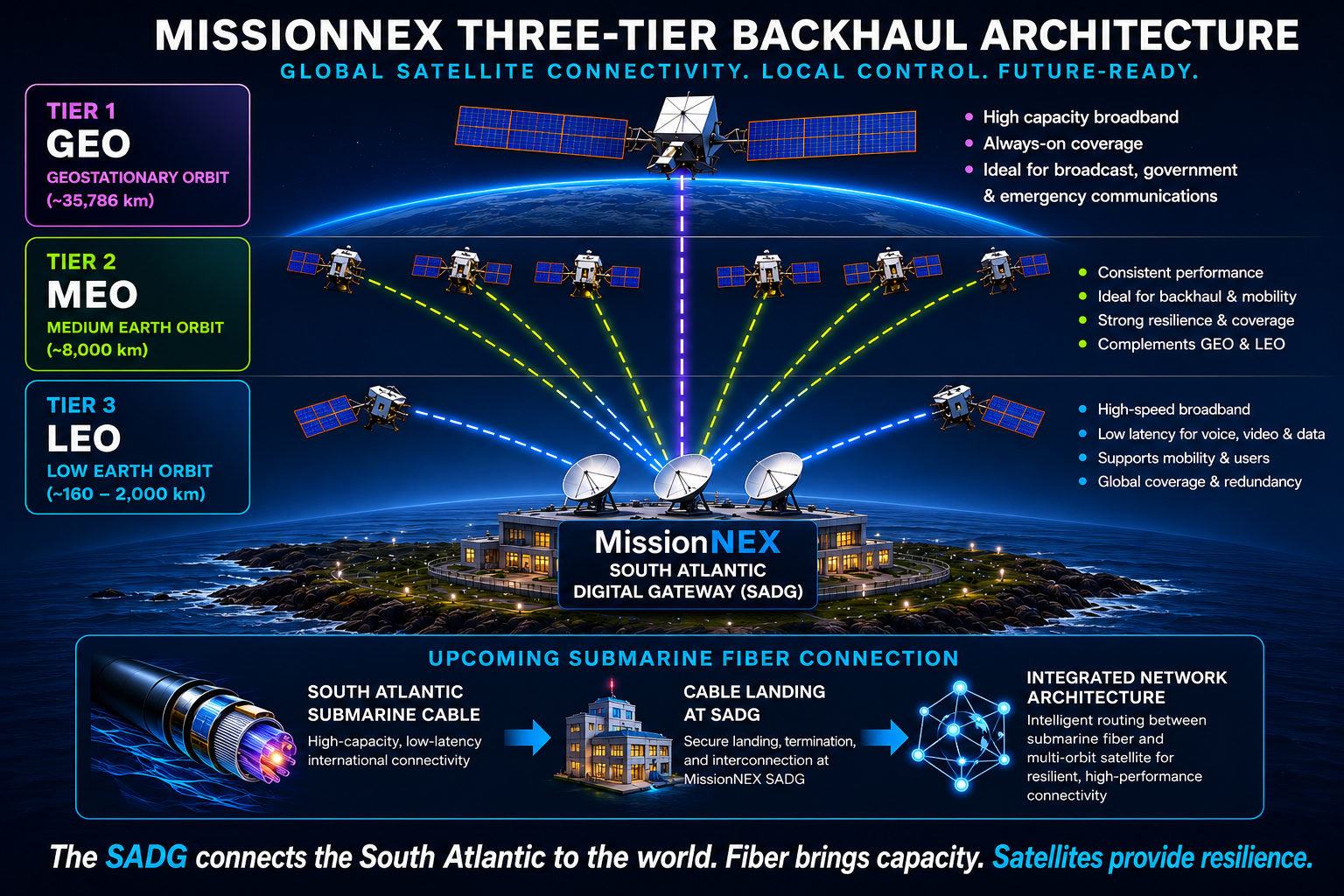 MissionNEX 3-tier satellite backhaul from the South Atlantic Digital Gateway (SADG)