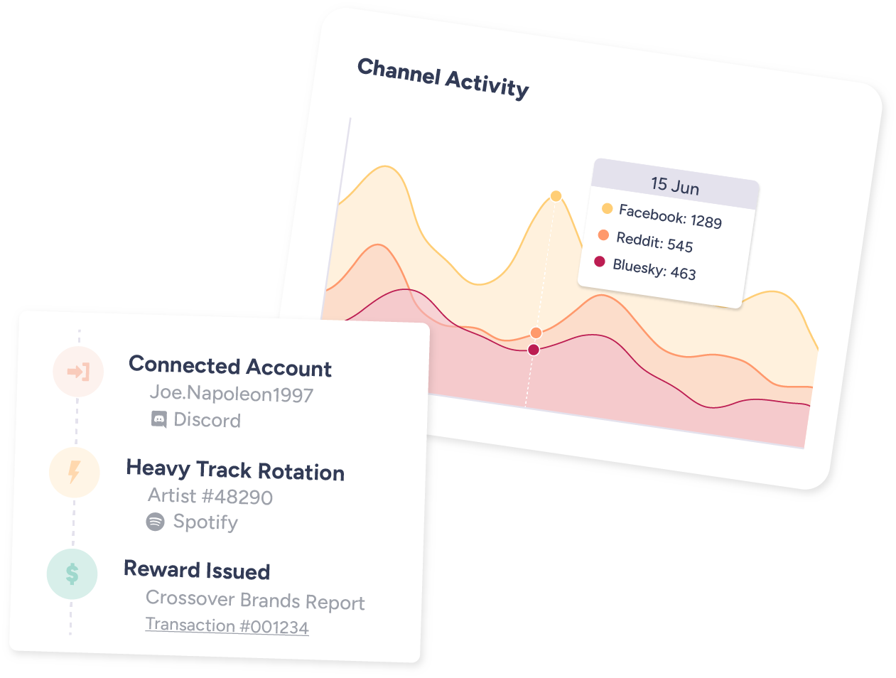 Screenshot of the FairShare dashboard showing connected accounts, activity tracking and channel activity, and a reward transaction.