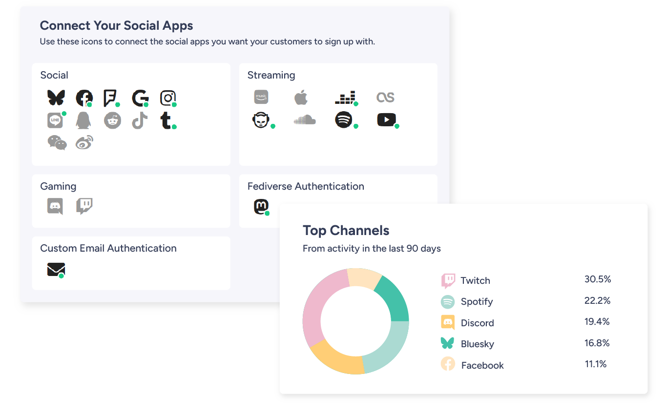 Collage showing the list of social and streaming apps brands can connect through AE Connect, alongside a donut chart of a brand's top channels by engagement