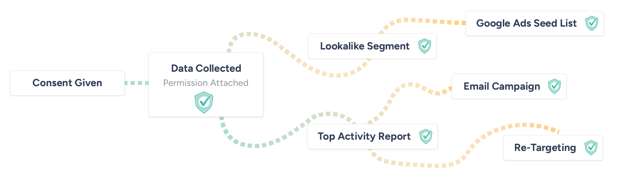 Diagram showing consent staying attached to data through its lifecycle, from consent given and data collected, through reports, segments and lookalike audiences, to an email campaign.