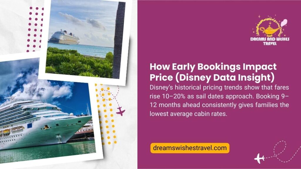 How much is a disney cruise for a family of 4 - Dreams and Wishes Travel: Disney Cruise pricing insight – fares rise 10–20% closer to sail date. Booking 9–12 months ahead consistently secures the lowest cabin rates.