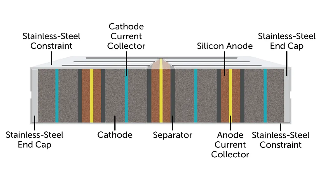 Cutaway cross-section of the Enovix 3D cell showing electrodes, current collectors, separators, and stainless-steel end plates and constraints