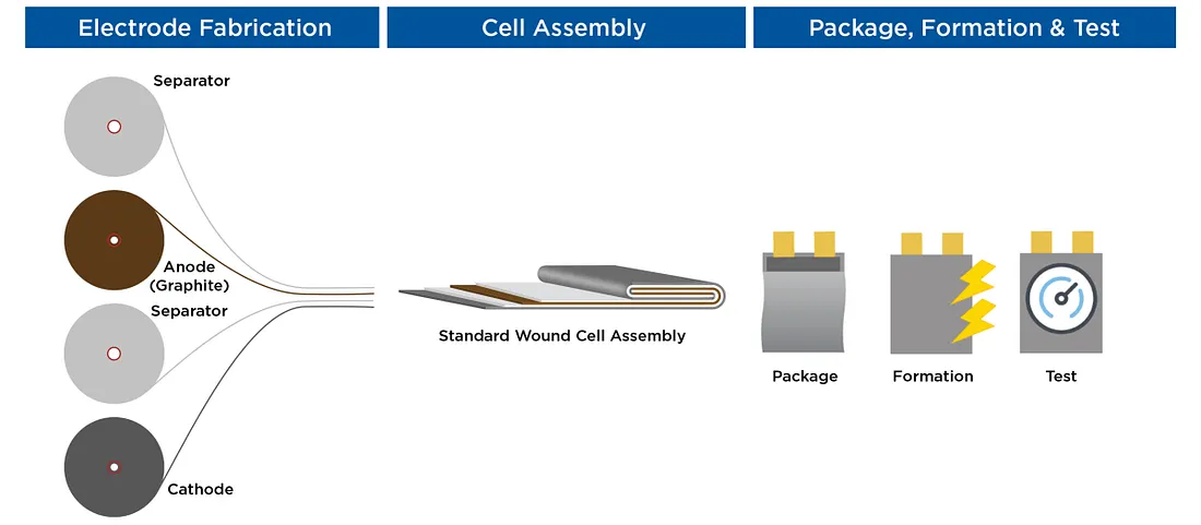 Diagram of the standard three-stage Li-ion production process: electrode fabrication, wound cell assembly, and packaging with formation and test