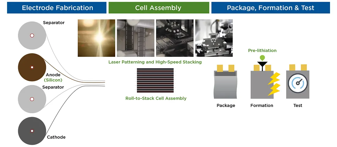 Diagram of Enovix's drop-in production process with laser patterning, roll-to-stack cell assembly, and inline pre-lithiation