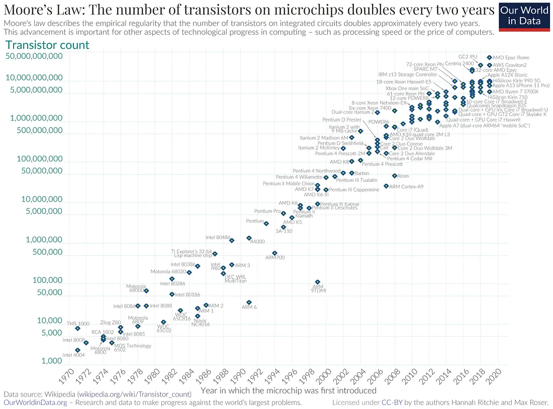 Chart of microprocessor transistor counts from 1970 to 2020, illustrating Moore's Law
