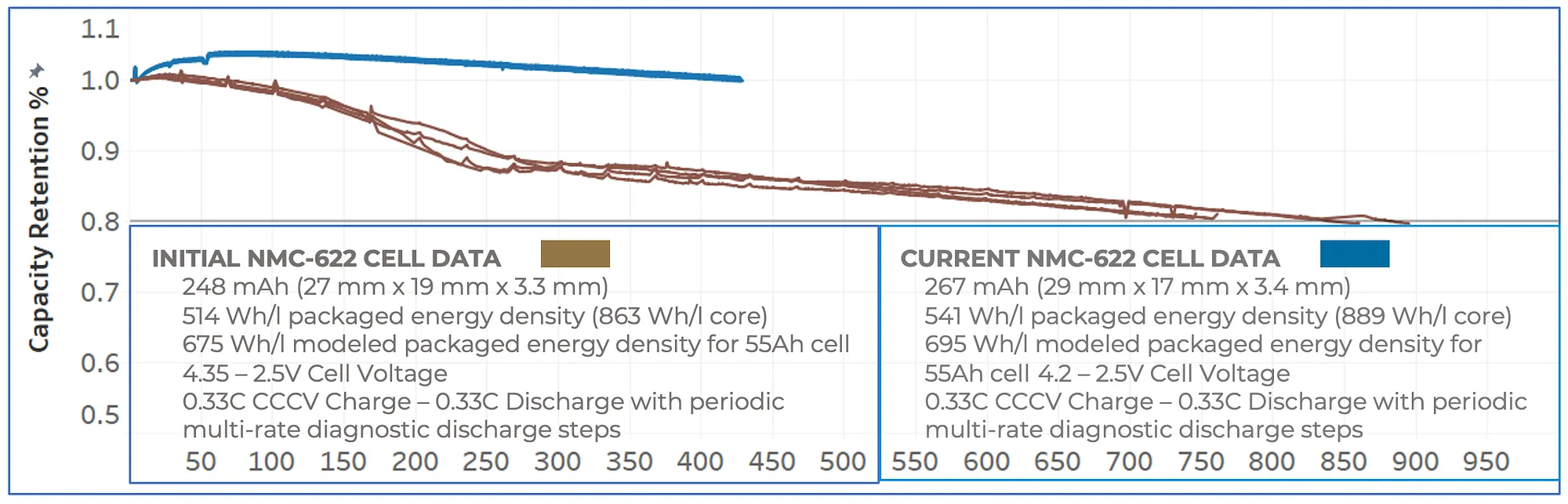 Chart of early cycle life results for Enovix's 100% active silicon anode from the DOE grant program