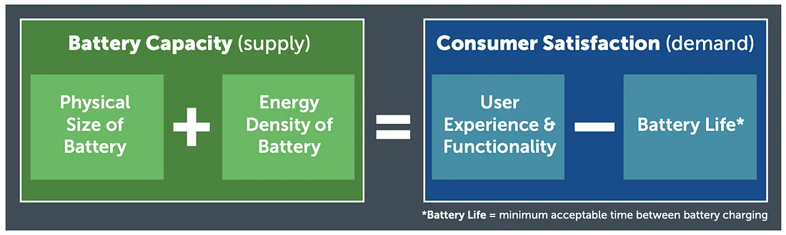 Equation relating battery capacity (supply) to consumer satisfaction (demand), highlighting user experience and functionality