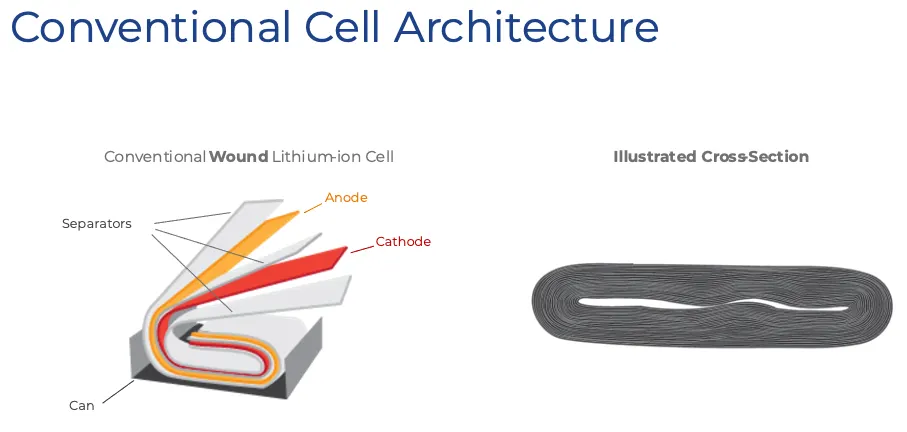 Cross-section of a conventional wound jelly-roll battery architecture