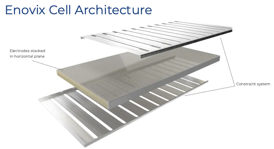 Enovix Novel 3D Architecture with stacked, laser-cut electrodes oriented orthogonally to the largest cell face