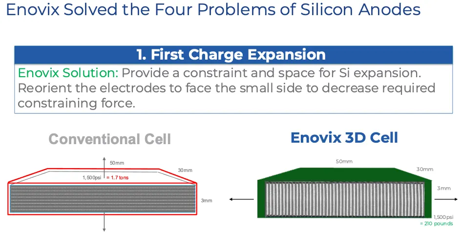 Diagram of the Enovix 3D cell with a thin constraint system, limiting swelling force to about 210 pounds