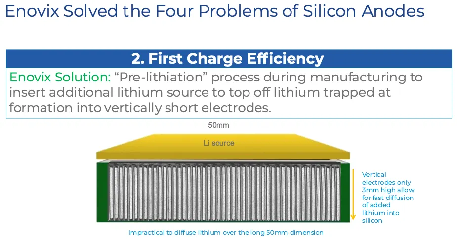 Diagram of pre-lithiation process to insert additional lithium to top off lithium trapped at formation