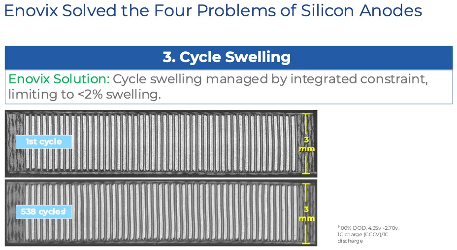 Chart showing Enovix cell swelling staying under 2% after more than 500 cycles