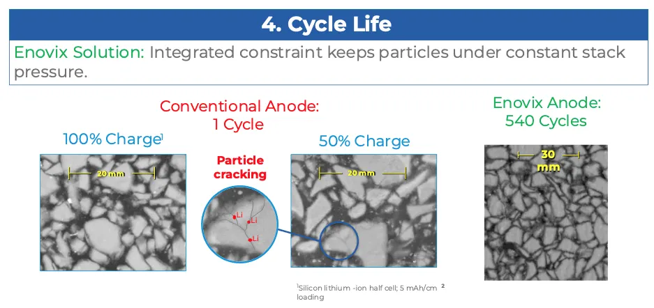 Photomicrographs of silicon particles in an Enovix 3D cell after initial charge and after 540 full-depth cycles, with particles intact