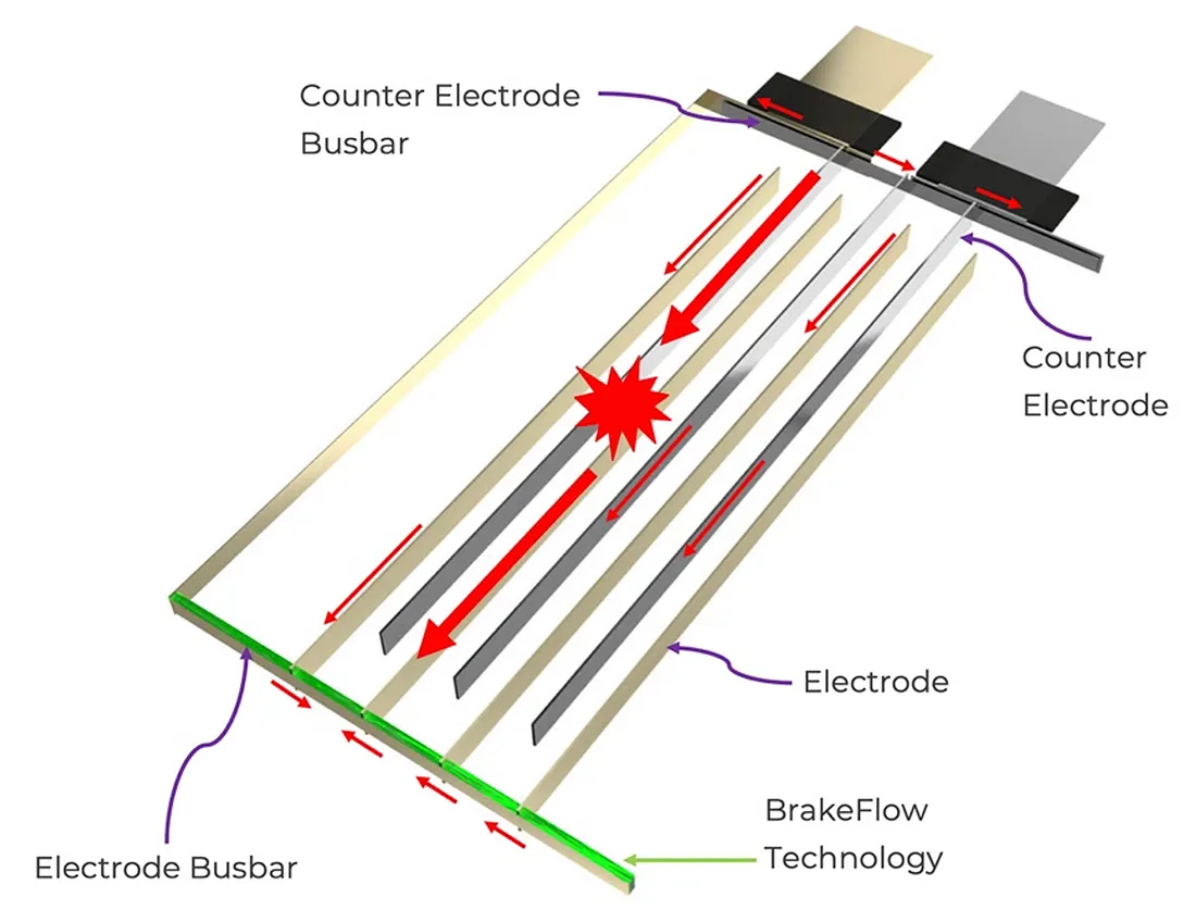Diagram of Enovix BrakeFlow technology showing parallel cell-to-busbar connections with a resistor at the busbar junction