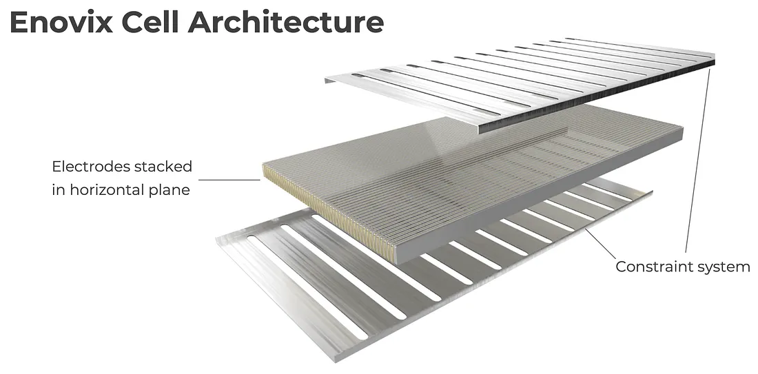 Enovix cell architecture with electrodes stacked orthogonally to the largest face of the battery