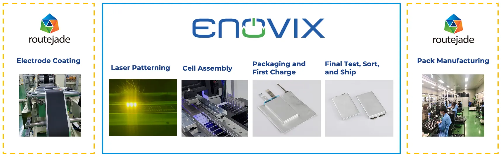 Diagram showing where Routejade's coating and pack manufacturing fit into Enovix's vertically integrated manufacturing process