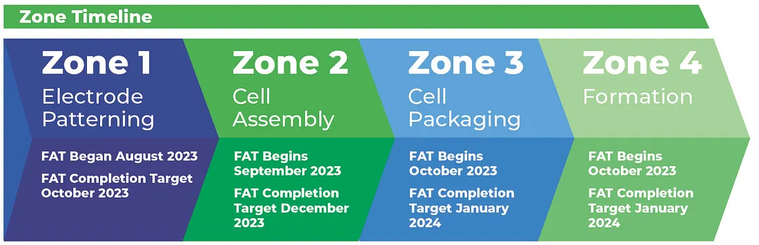 Diagram of the timeline for the four manufacturing zones in an Enovix production line: electrode patterning, cell assembly, cell packaging, and formation