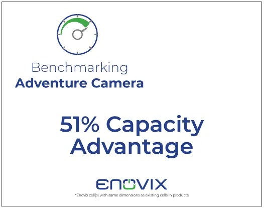 Graphic highlighting our 51% capacity advantage in an action camera running on an Enovix IoT cell,
