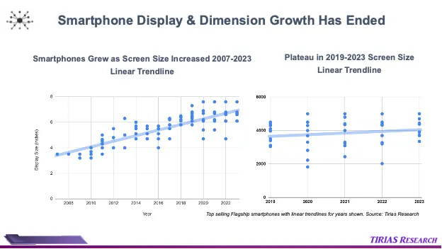 Charts showing smartphone screen sizes increasing from 2007 to 2023, with growth leveling off between 2019 and 2023.