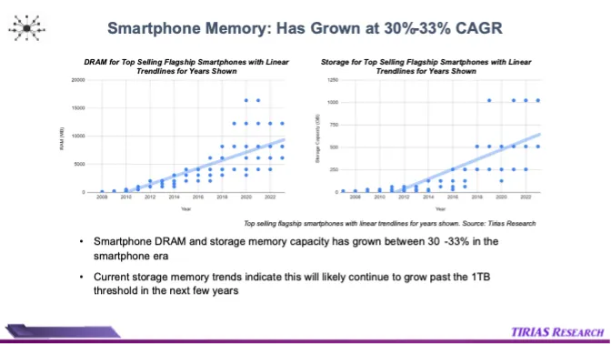 Charts showing smartphone DRAM and storage capacity growing at compound annual rates of 30% to 33%, according to Tirias Research.