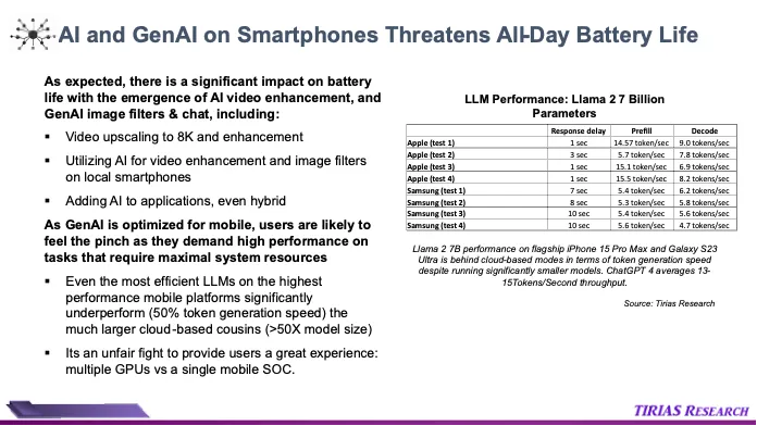 Tirias Research slide outlining how mobile AI workloads strain smartphone battery life, with Llama 2 performance comparisons on Apple and Samsung devices.