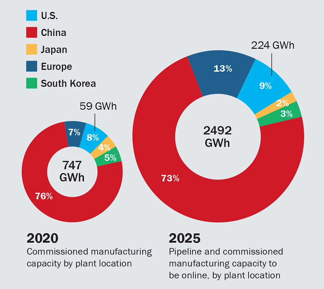 Chart of global cell manufacturing capacity projected to grow from 747 GWh in 2020 to 2,492 GWh in 2025