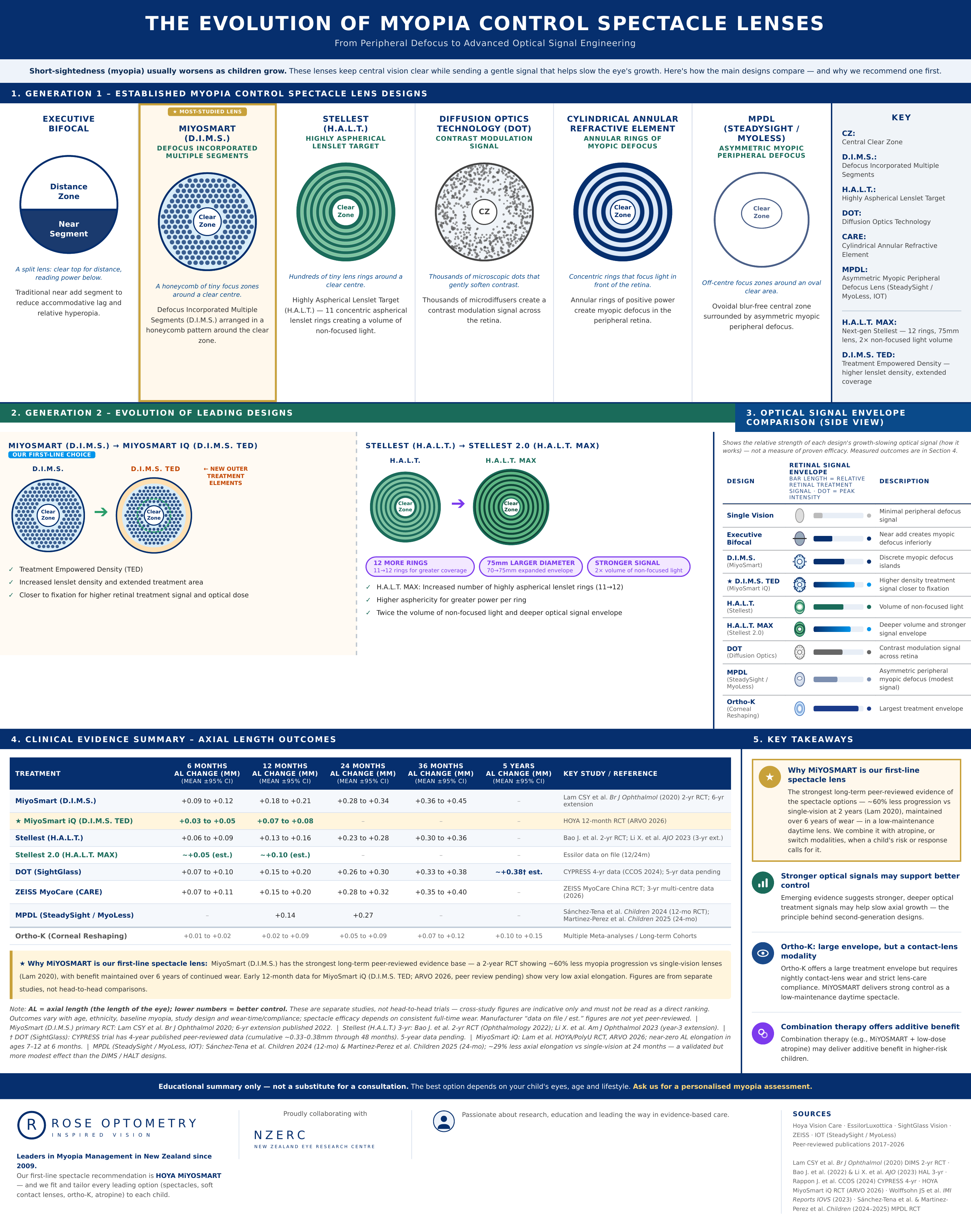 Comparison of myopia-control spectacle lens designs and their clinical evidence