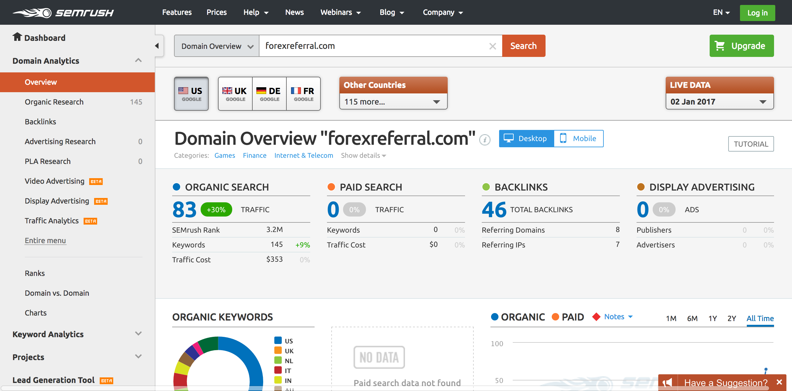 SEMrush Dashboard View