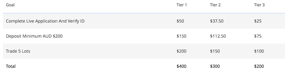 Pepperstone Partners Commission Tiers