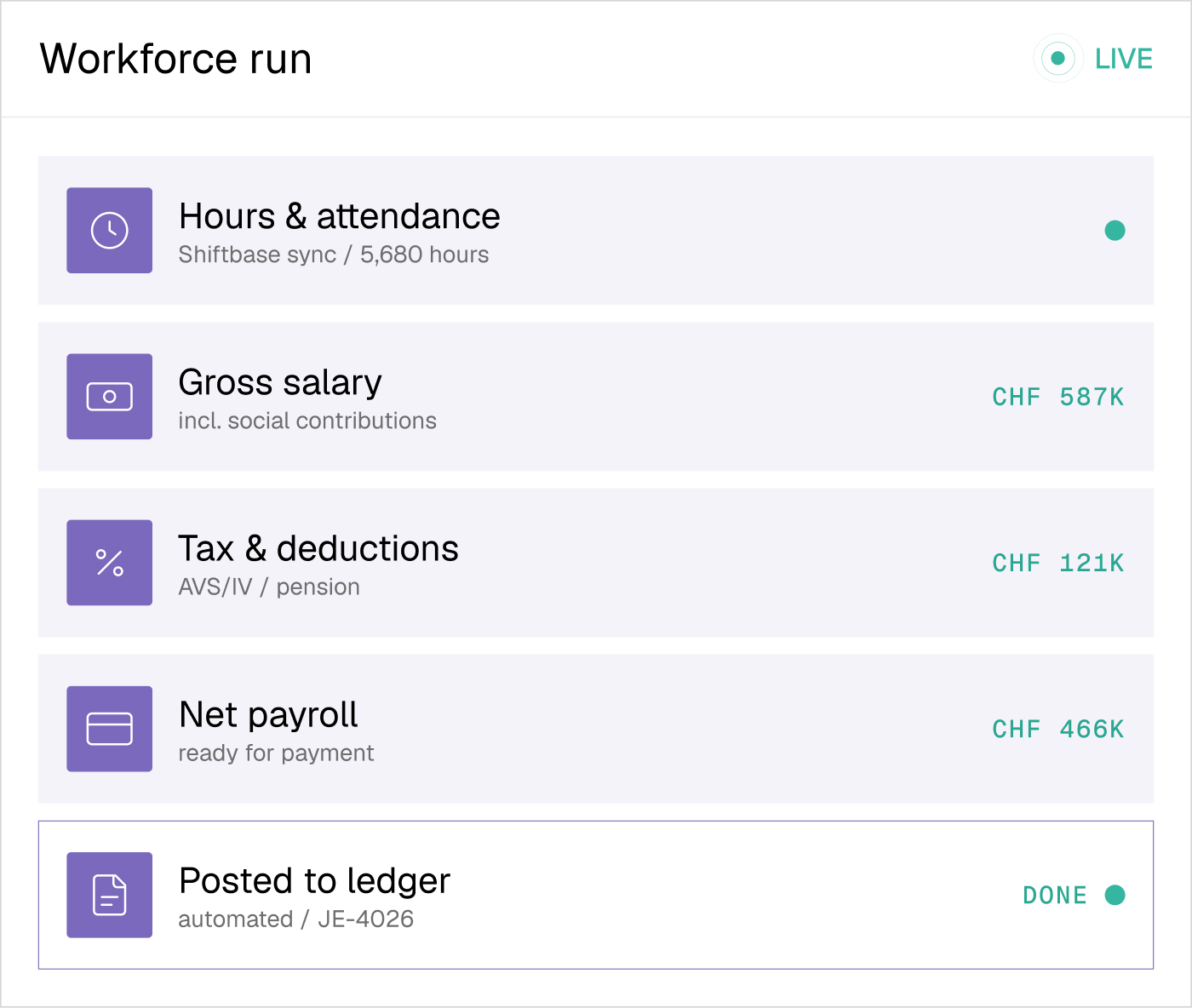 Workforce run summary with sections for Hours & attendance showing 5,680 hours, Gross salary at CHF 587K inclusive of social contributions, Tax & deductions at CHF 121K for AVS/IV pension, Net payroll at CHF 466K ready for payment, and Posted to ledger marked DONE with automated journal entry JE-4026.