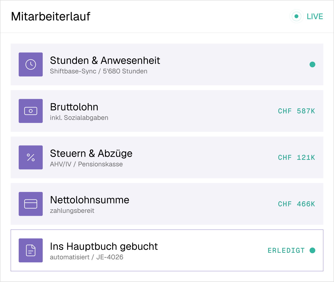 Dashboard titled 'Employee Run' showing payroll data with sections for Hours & Attendance (5,680 hours), Gross Salary including social charges (CHF 587K), Taxes & Deductions including AHV/IV and pension fund (CHF 121K), Net Salary amount payable (CHF 466K), and entry for posting to the general ledger marked as completed.
