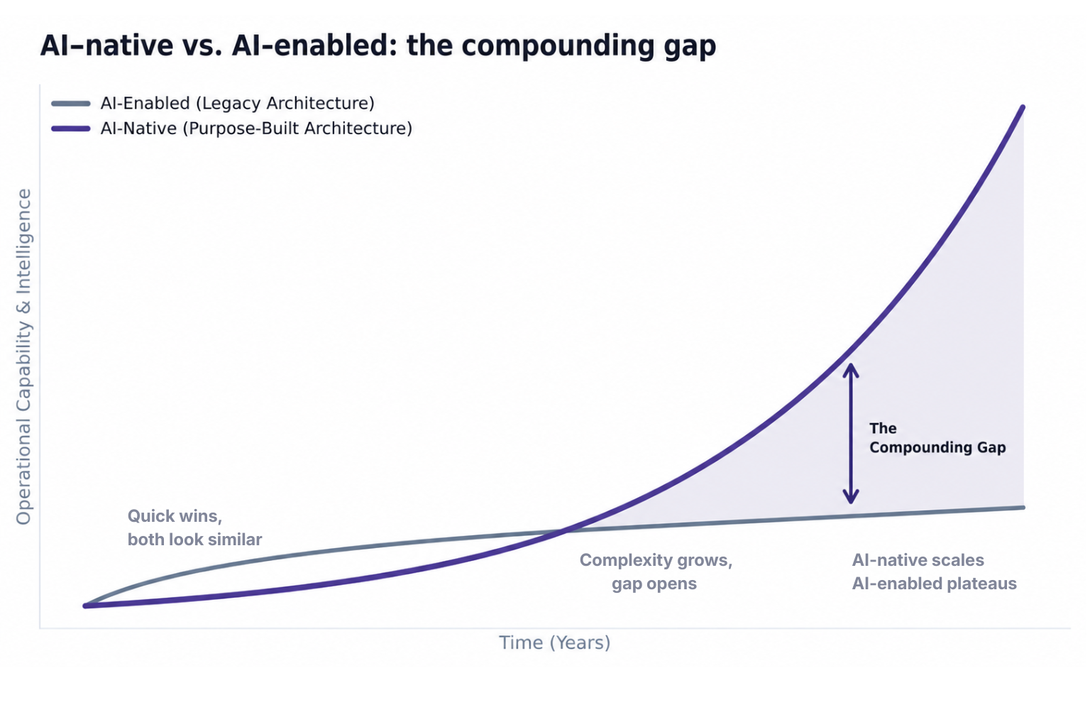 Diagram illustrating how AI-native finance architecture compounds over time compared to AI-enabled finance built as an add-on.