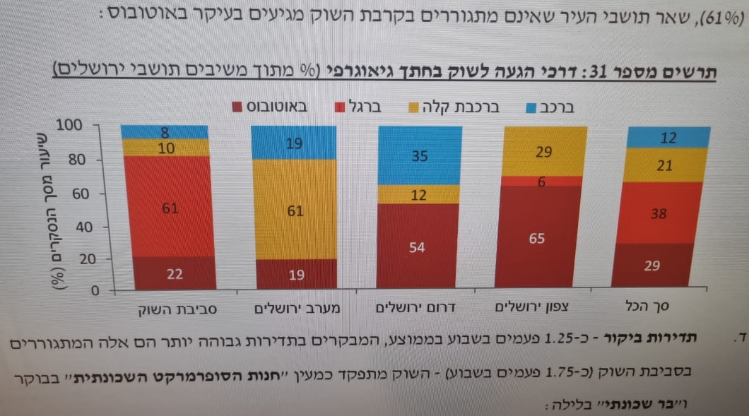 מתוך סקר מבקרים בשוק מחנה יהודה מלפני כמה שנים