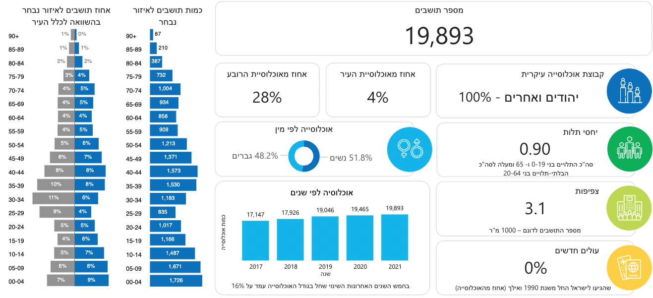 שיכון ל' - מידע סטטיסטי (נכון ל- 2021). מקור: אתר עיריית תל אביב