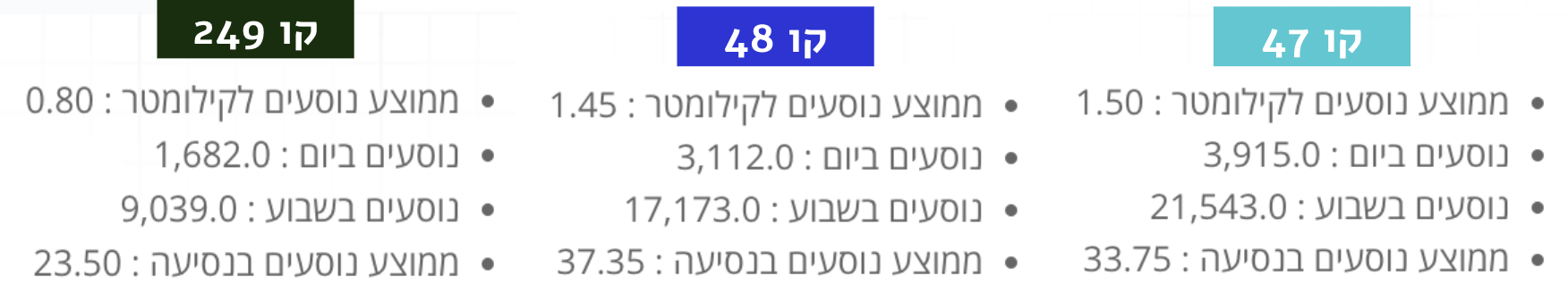 מקור: משרד התחבורה