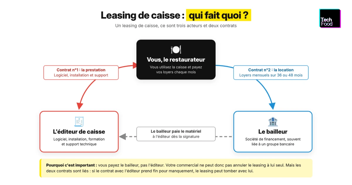 Schéma du leasing de caisse : le restaurateur signe un contrat de prestation avec l'éditeur et un contrat de location avec le bailleur, qui paie le matériel à l'éditeur