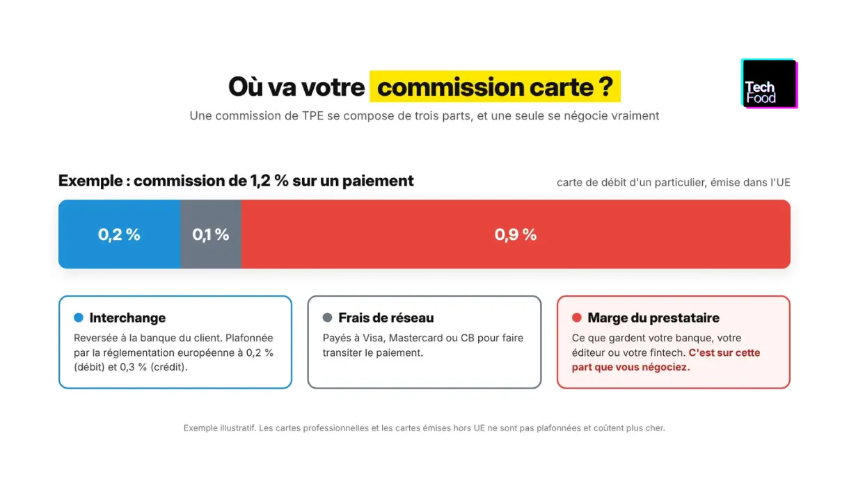 Décomposition d'une commission de TPE de 1,2 % : 0,2 % d'interchange, 0,1 % de frais de réseau et 0,9 % de marge du prestataire, la seule part qui se négocie