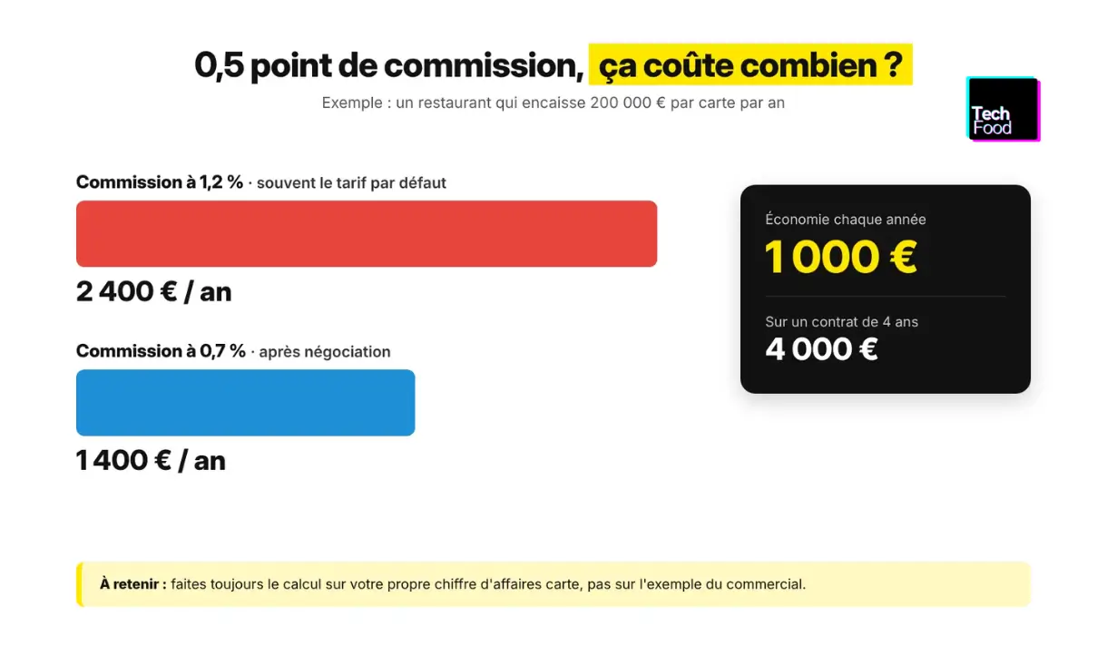 Exemple pour un restaurant à 200 000 € de chiffre d'affaires carte : 2 400 € de commissions par an à 1,2 %, contre 1 400 € à 0,7 %, soit 4 000 € d'économie sur 4 ans