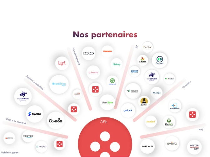 Écosystème des logiciels et applications partenaires connectés à L'Addition.