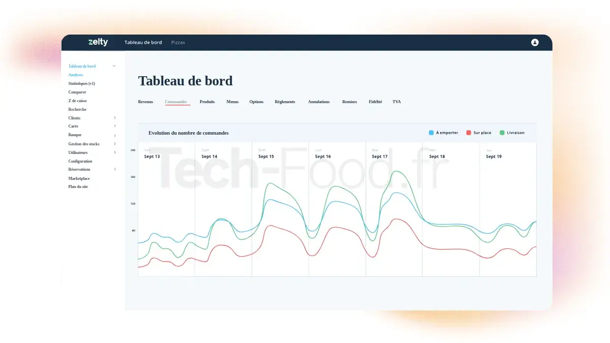 Tableau de bord (Dashboard) du back-office Cloud de Zelty montrant les graphiques de chiffre d'affaires, les statistiques de vente et les rapports d'activité multi-sites.