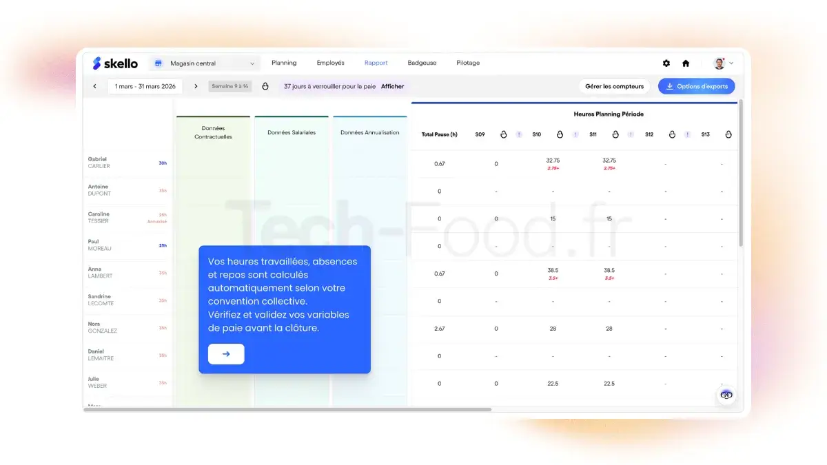 apture d'écran macro de la vue planning de Skello, affichant une structure d'équipe complexles totaux d'heures par employé et les indicateurs financiers de productivité actualisés en direct.