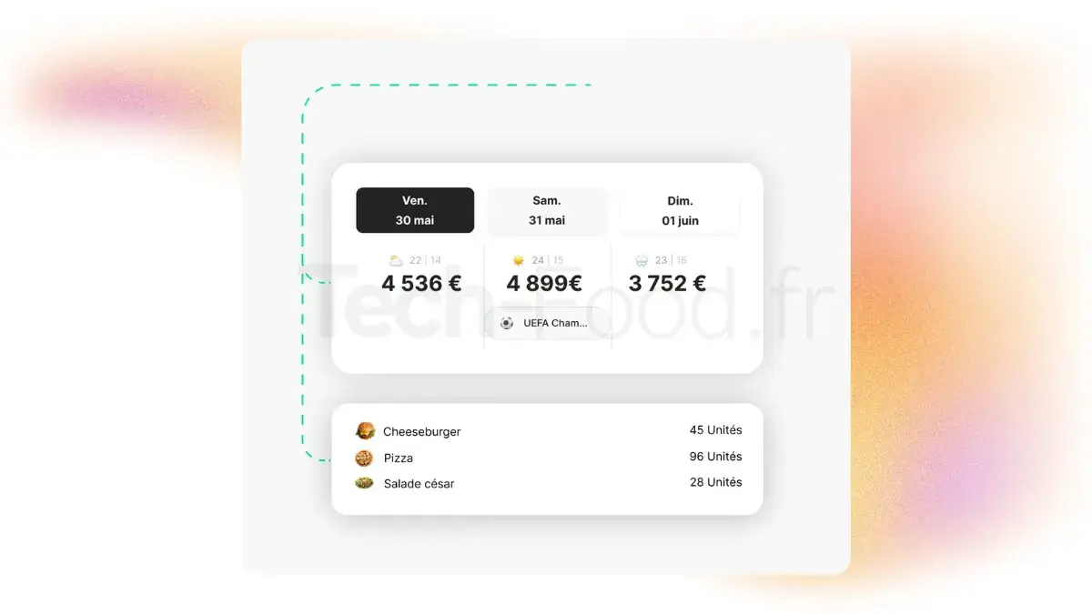 Interface Inpulse montrant l'impact de la météo et d'un match de football sur les recommandations de production de burgers, pizzas et salades.