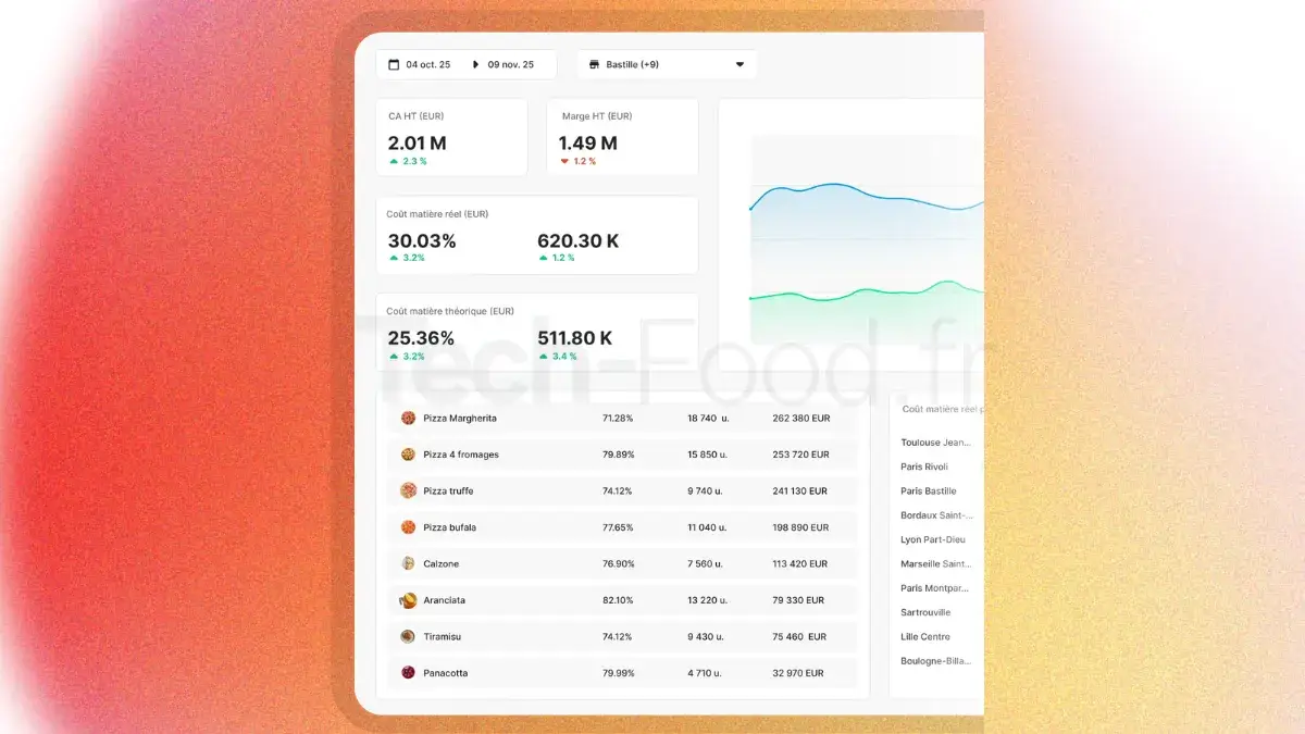 Dashboard financier Inpulse détaillant les statistiques de chiffre d'affaires, le coût matière théorique, le coût matière réel et les écarts de consommation.