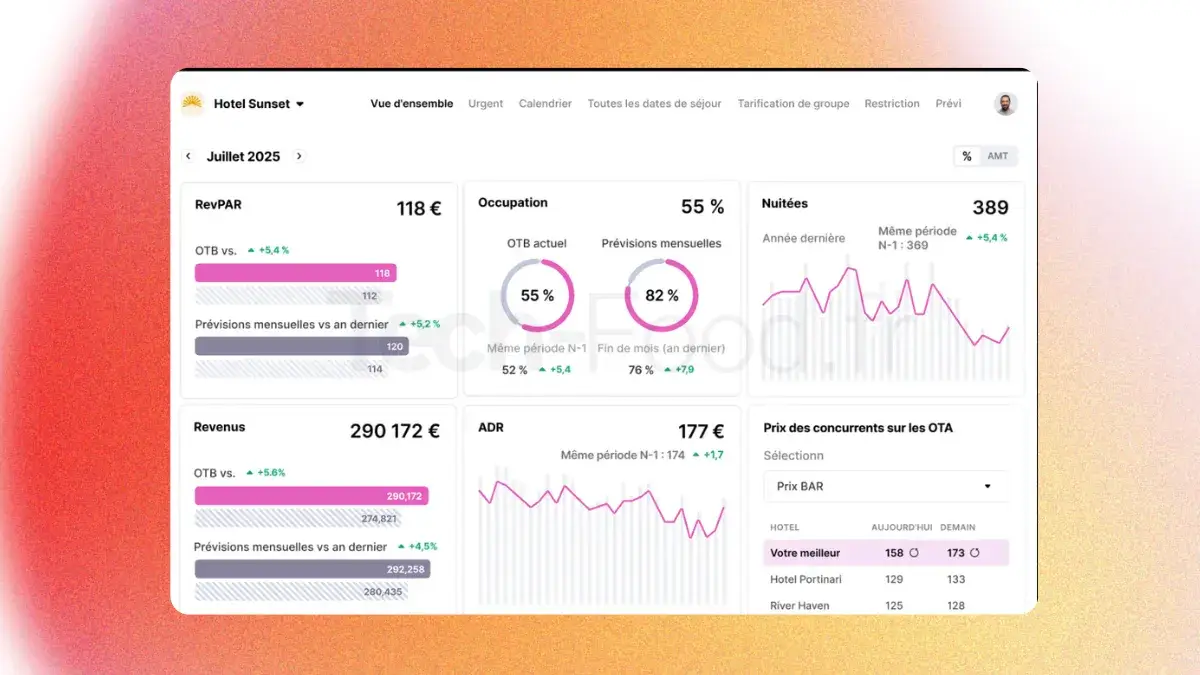 Vue d'ensemble de l'interface principale Cloud de Mews centralisant les indicateurs de performance clés (RevPAR, Taux d'occupation) pour la direction.