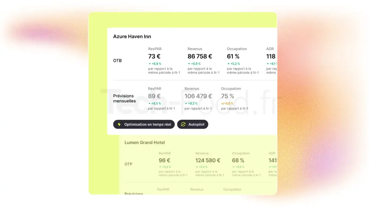 Rapports analytiques poussés du PMS Mews montrant les graphiques du RevPAR et les prévisions de chiffre d'affaires mensuel de l'hôtel.