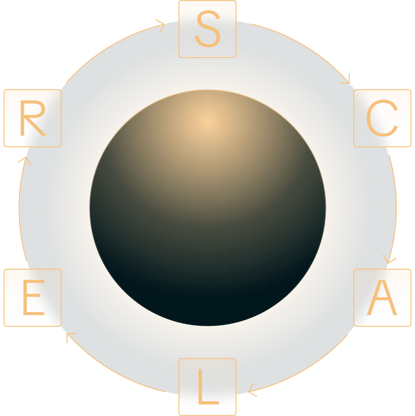 Circular diagram with letters S, C, A, L, E, R linked by arrows in clockwise direction.