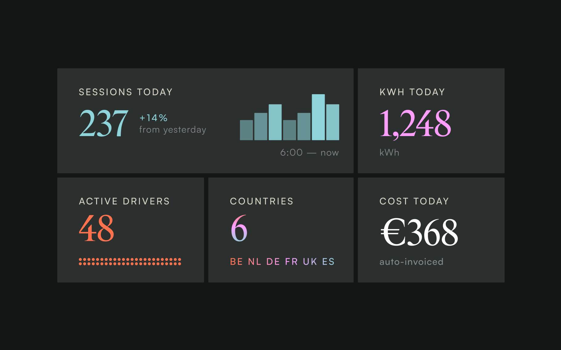 Tableau de bord de flotte en temps réel : 237 sessions de recharge aujourd’hui, 1 248 kWh, 48 conducteurs actifs, 6 pays et 368 € de coûts