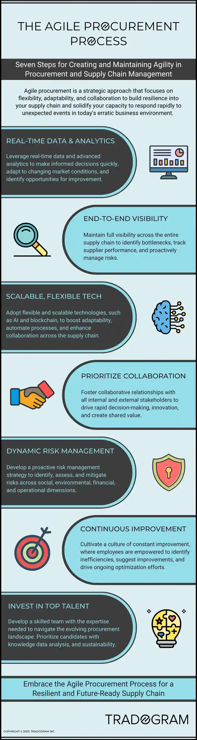 Infographic outlining the seven steps involved in the agile procurement process.